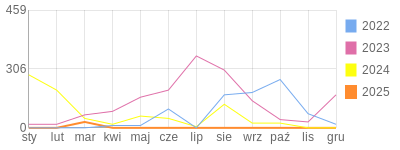 Wykres roczny blog rowerowy drBike.bikestats.pl